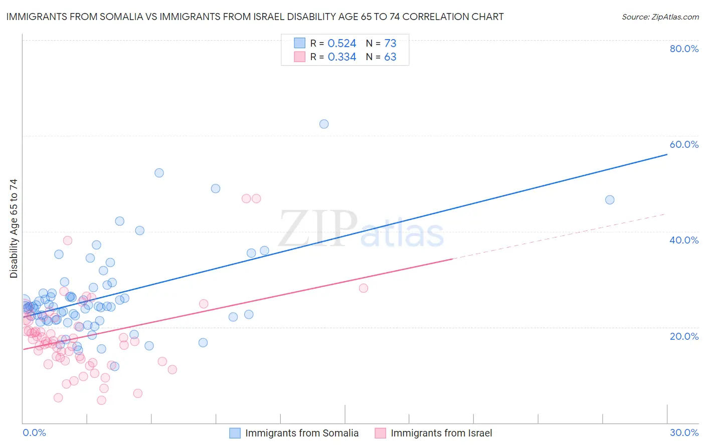 Immigrants from Somalia vs Immigrants from Israel Disability Age 65 to 74