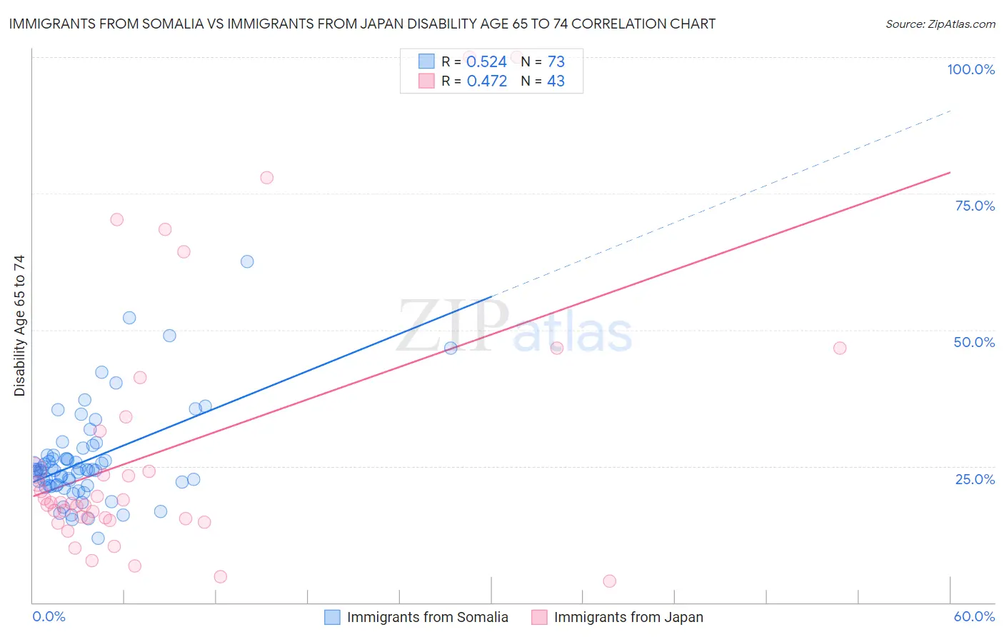 Immigrants from Somalia vs Immigrants from Japan Disability Age 65 to 74