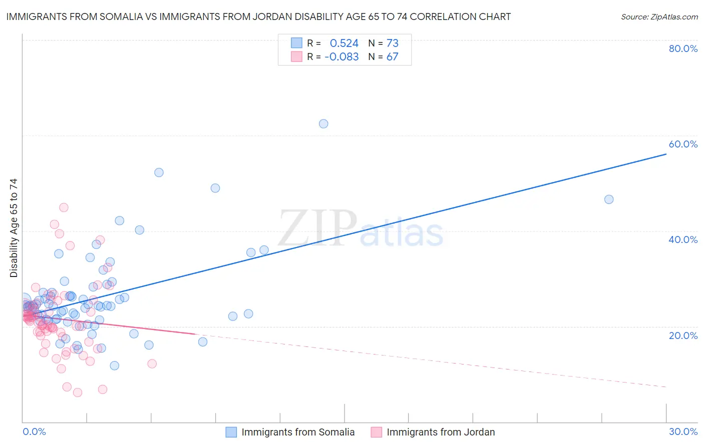 Immigrants from Somalia vs Immigrants from Jordan Disability Age 65 to 74