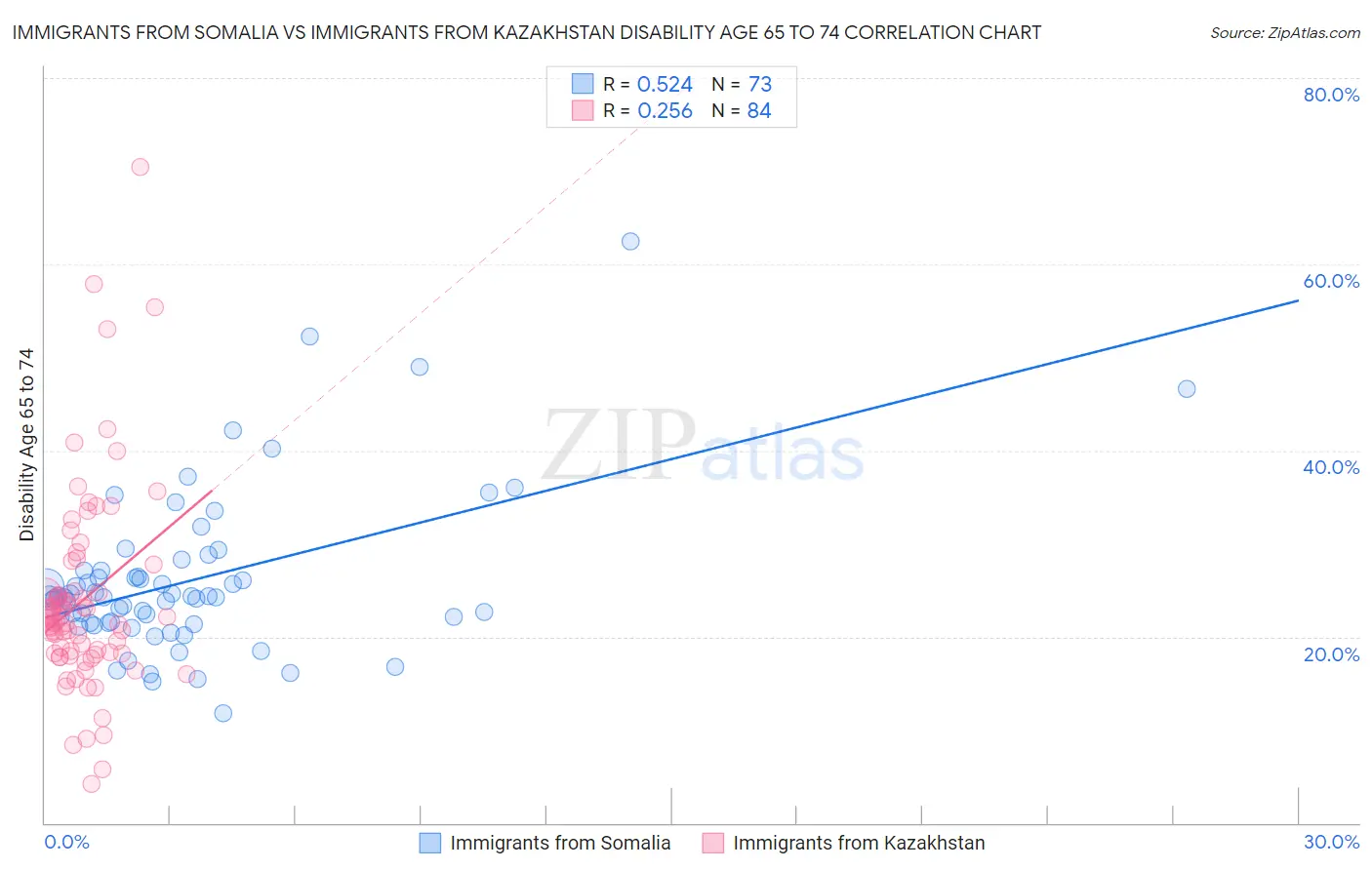 Immigrants from Somalia vs Immigrants from Kazakhstan Disability Age 65 to 74