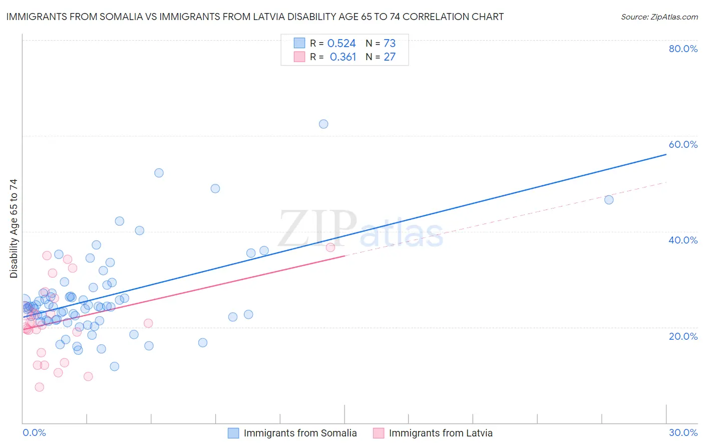 Immigrants from Somalia vs Immigrants from Latvia Disability Age 65 to 74