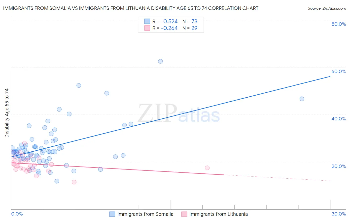 Immigrants from Somalia vs Immigrants from Lithuania Disability Age 65 to 74