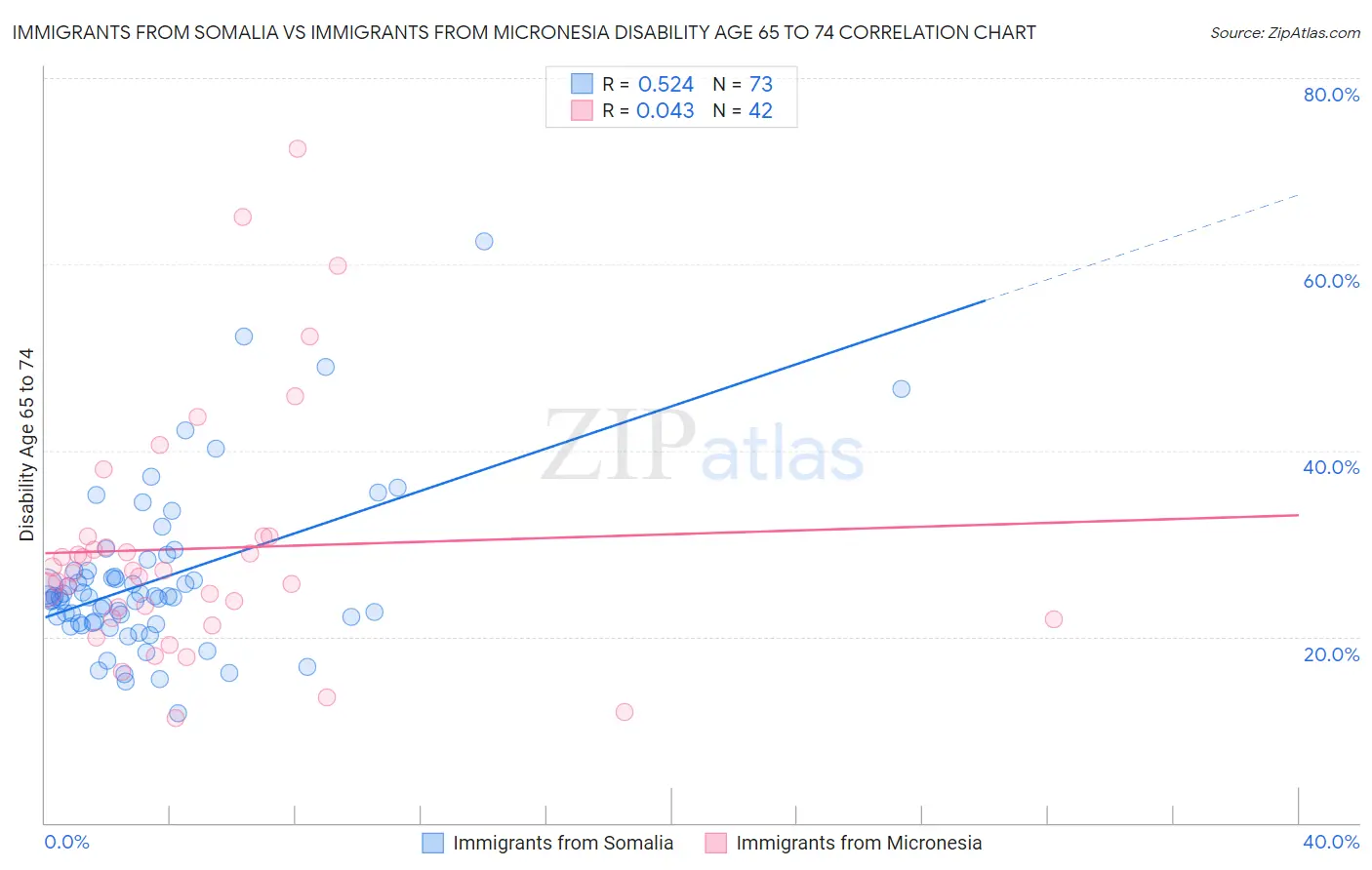 Immigrants from Somalia vs Immigrants from Micronesia Disability Age 65 to 74