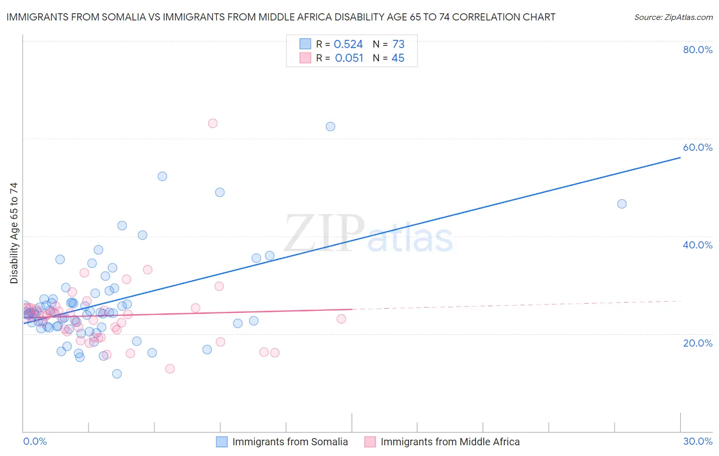 Immigrants from Somalia vs Immigrants from Middle Africa Disability Age 65 to 74
