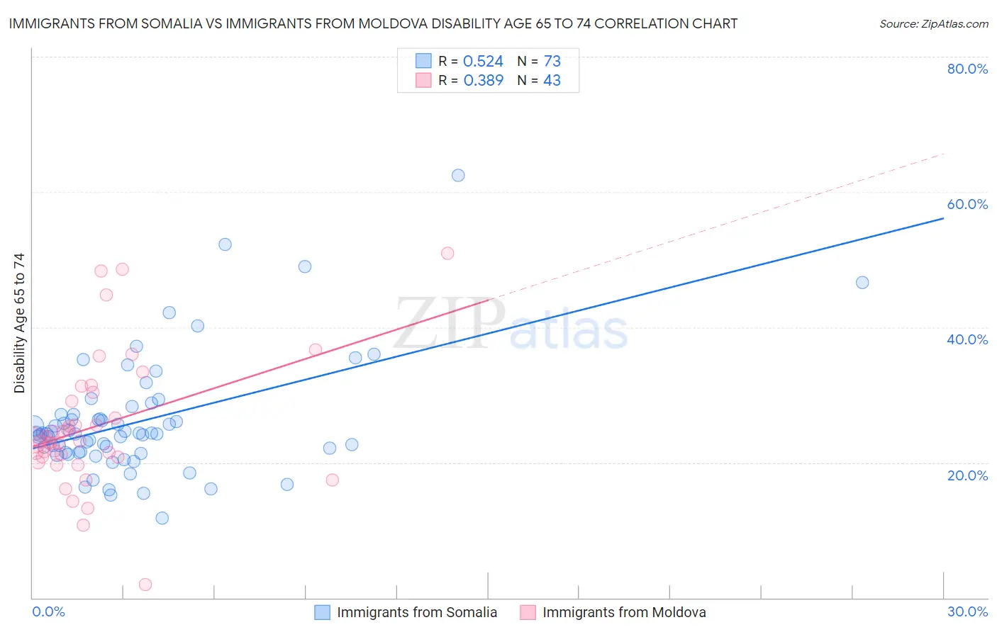 Immigrants from Somalia vs Immigrants from Moldova Disability Age 65 to 74
