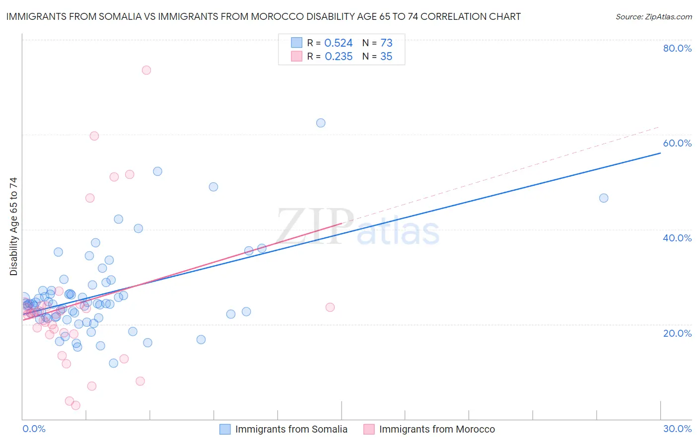 Immigrants from Somalia vs Immigrants from Morocco Disability Age 65 to 74