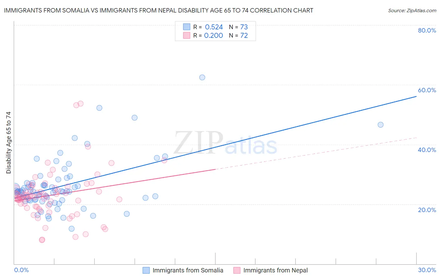 Immigrants from Somalia vs Immigrants from Nepal Disability Age 65 to 74