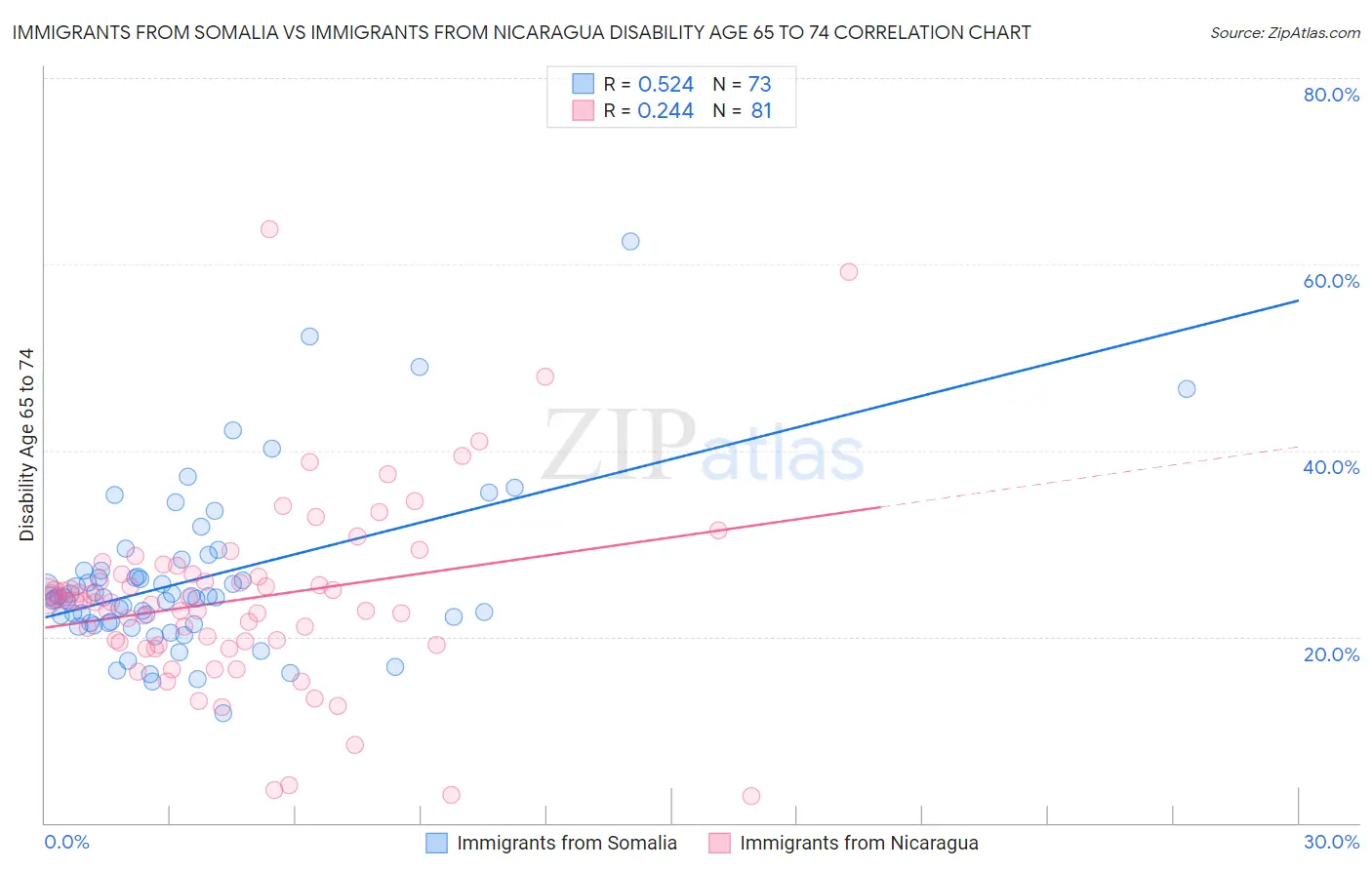 Immigrants from Somalia vs Immigrants from Nicaragua Disability Age 65 to 74