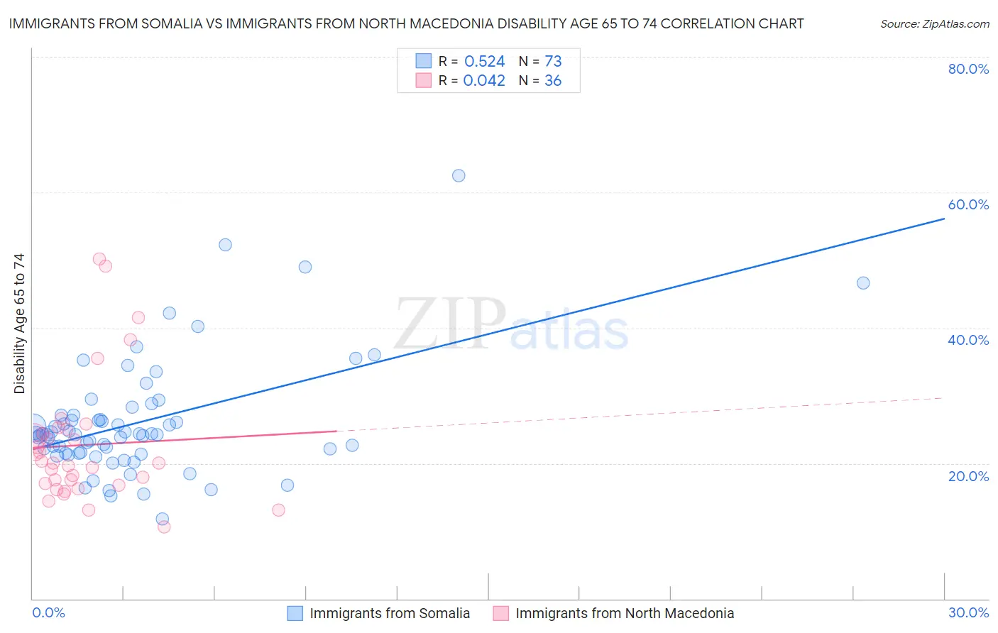 Immigrants from Somalia vs Immigrants from North Macedonia Disability Age 65 to 74