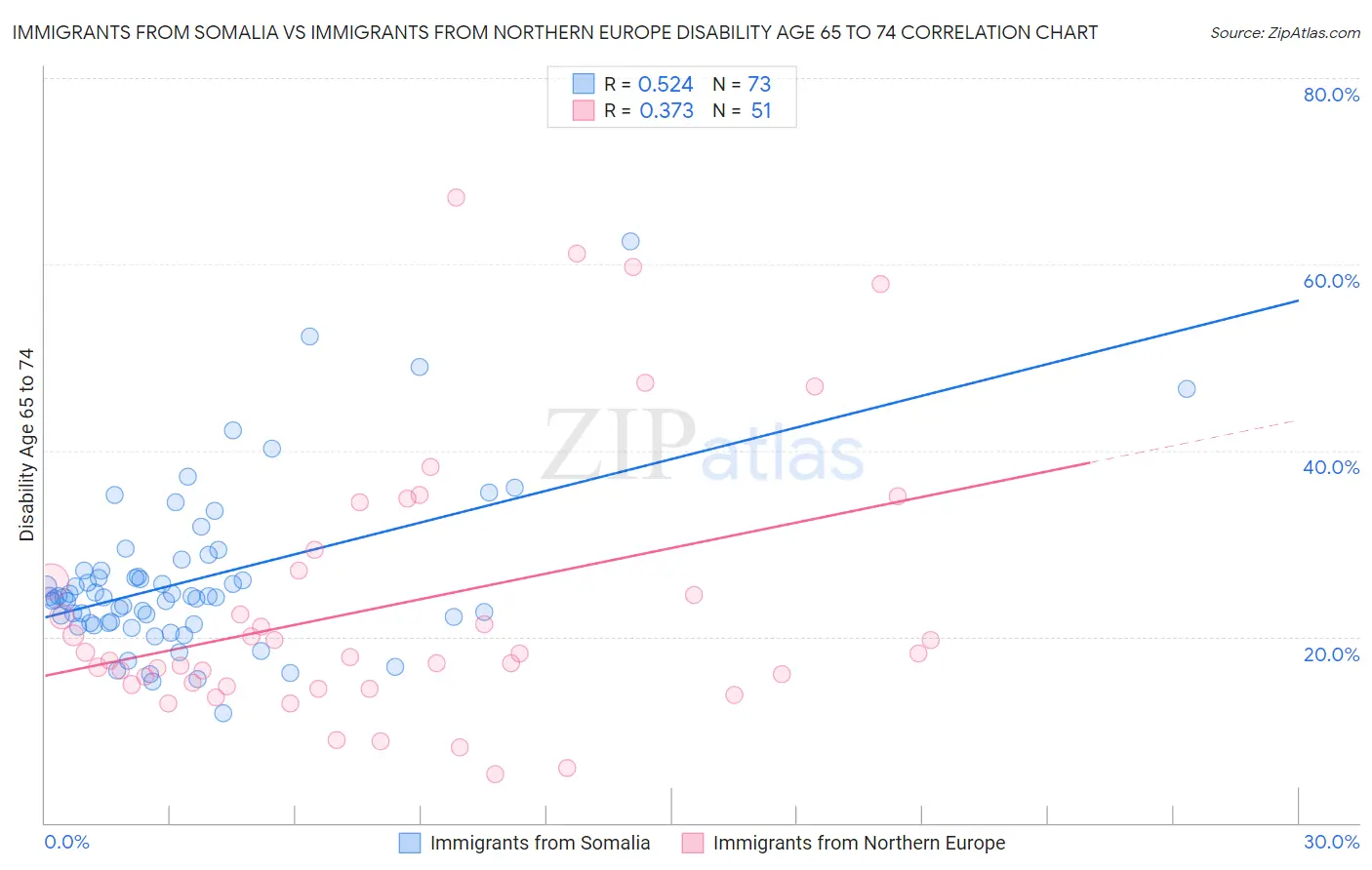 Immigrants from Somalia vs Immigrants from Northern Europe Disability Age 65 to 74
