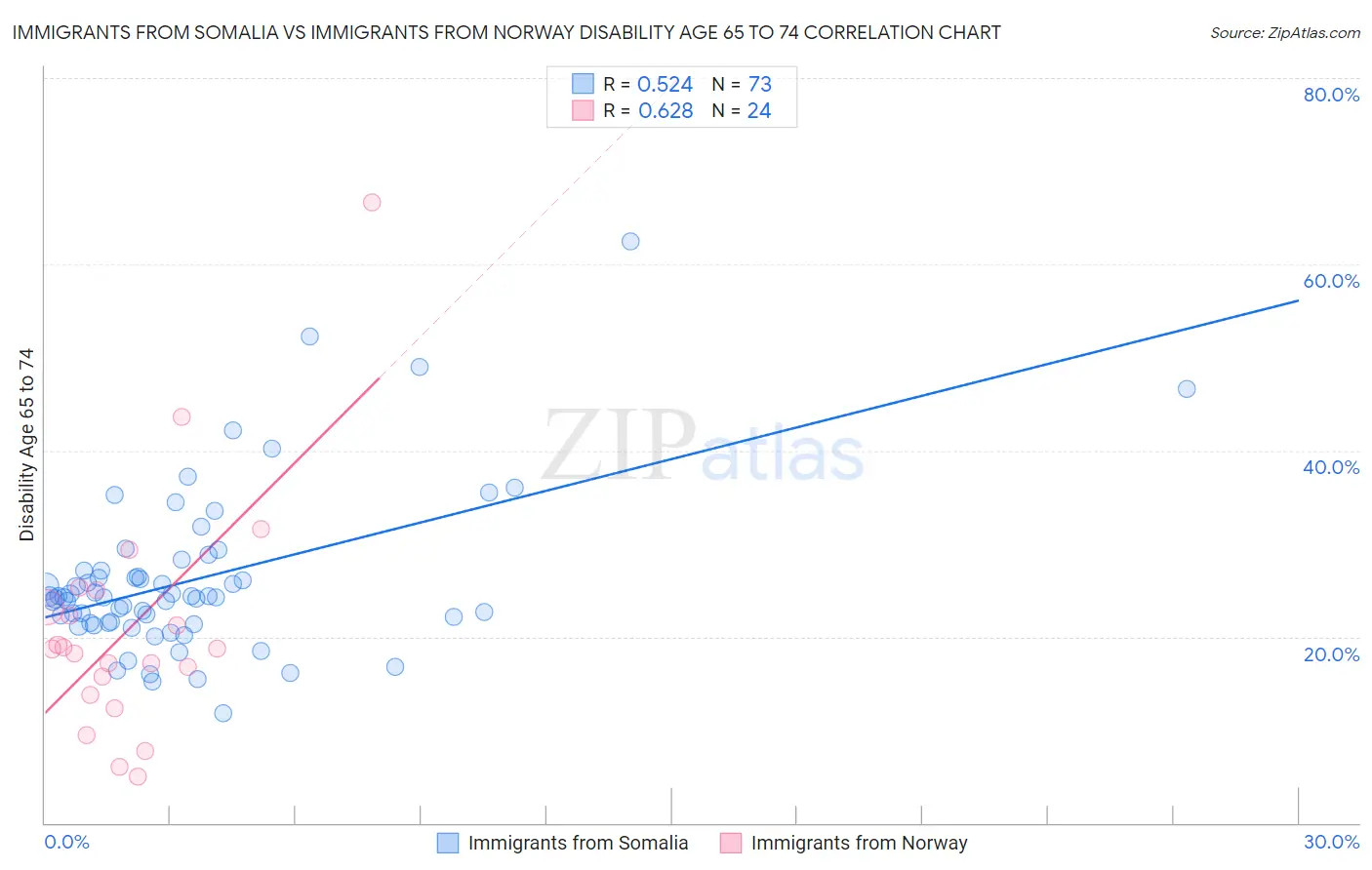 Immigrants from Somalia vs Immigrants from Norway Disability Age 65 to 74