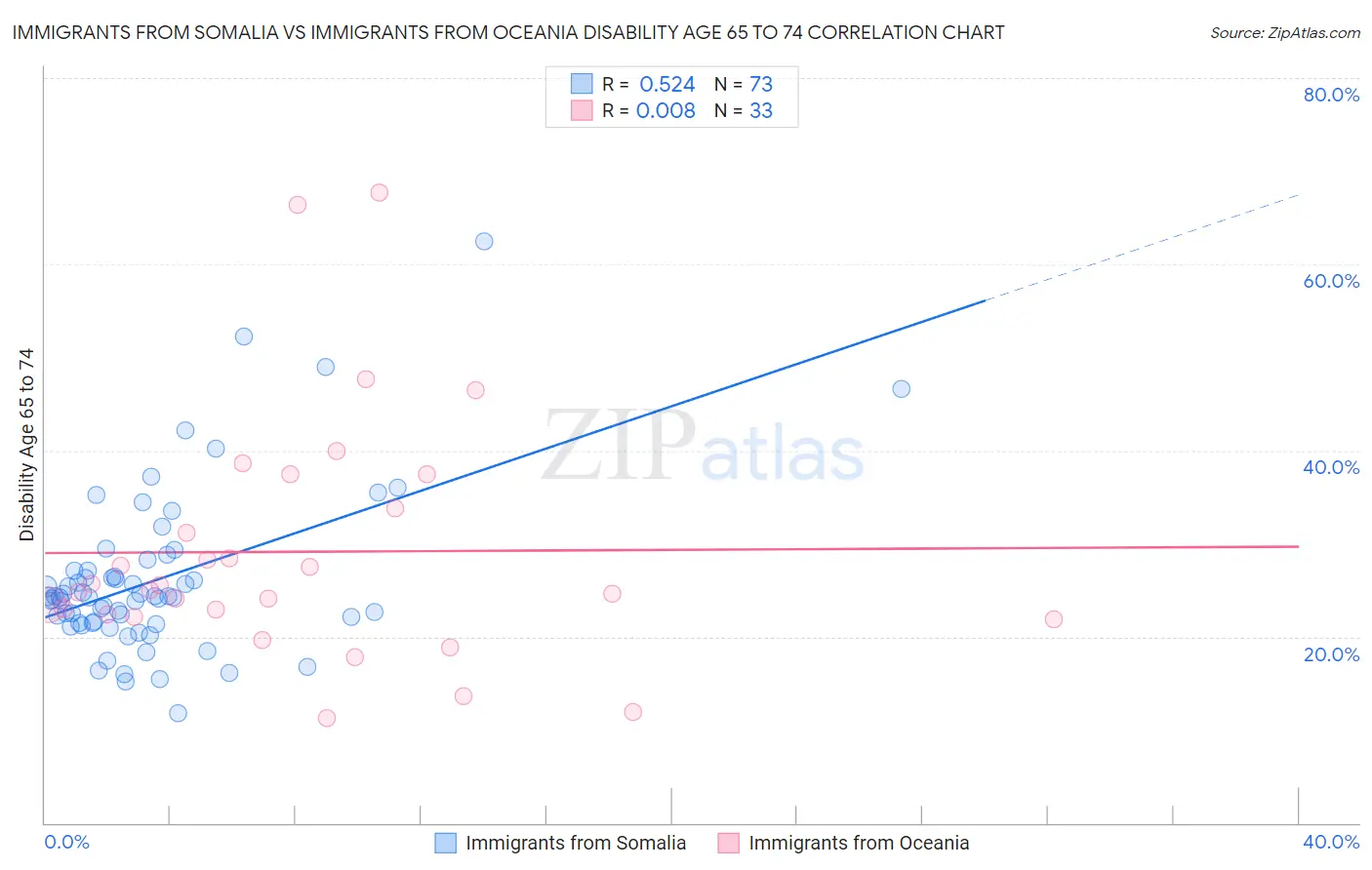 Immigrants from Somalia vs Immigrants from Oceania Disability Age 65 to 74
