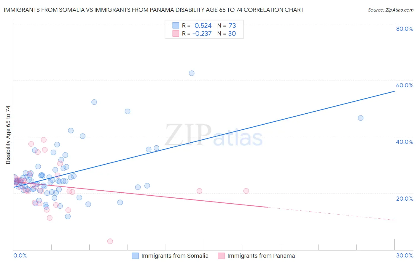 Immigrants from Somalia vs Immigrants from Panama Disability Age 65 to 74