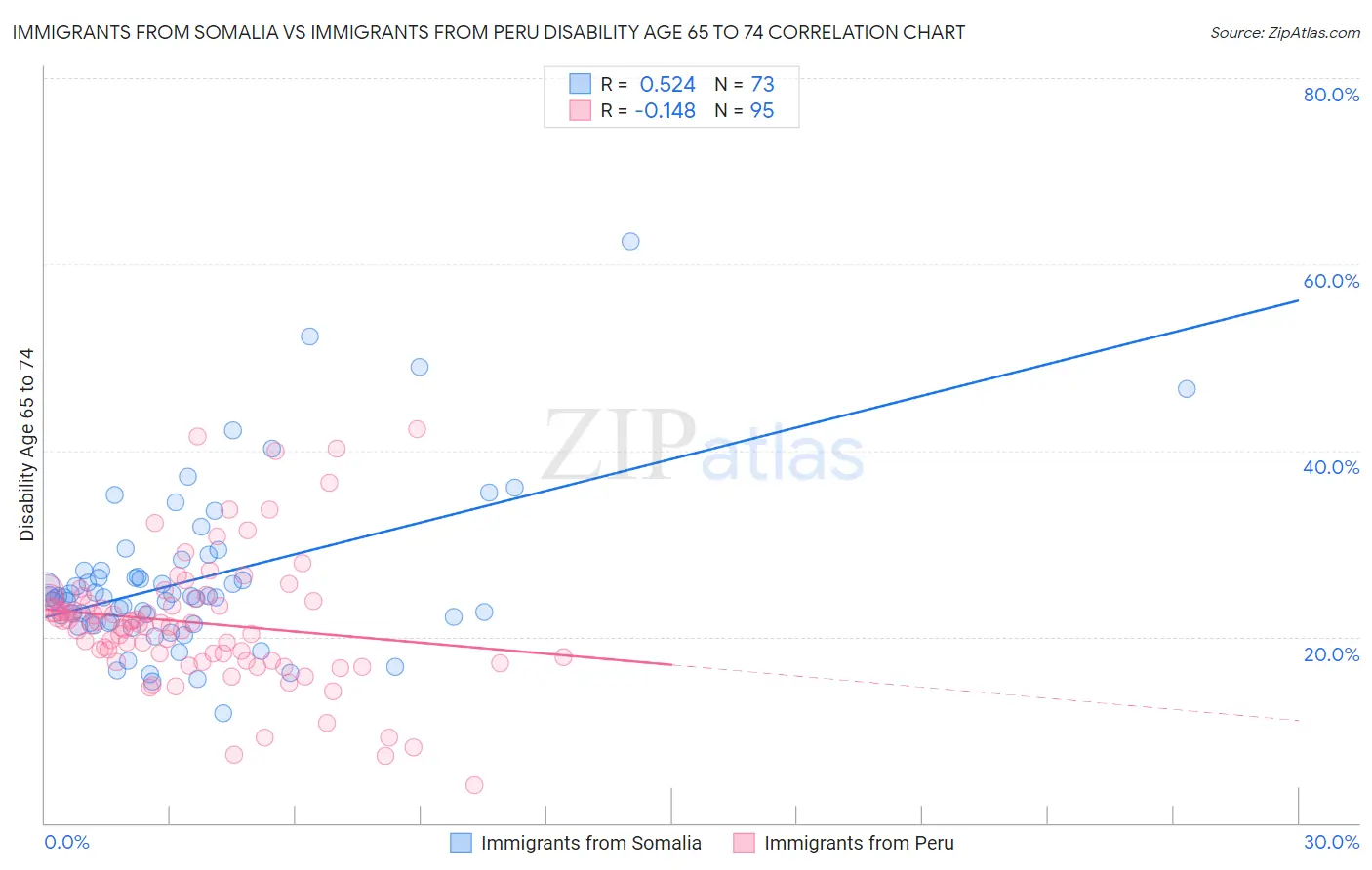 Immigrants from Somalia vs Immigrants from Peru Disability Age 65 to 74
