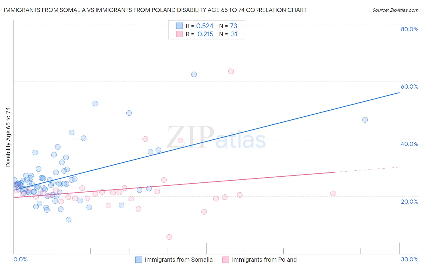 Immigrants from Somalia vs Immigrants from Poland Disability Age 65 to 74