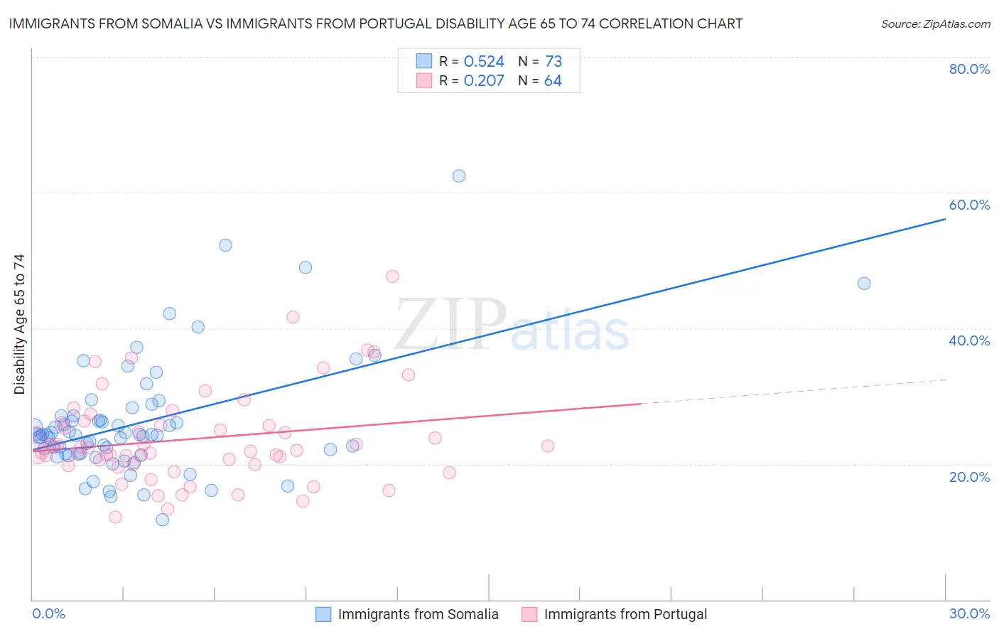 Immigrants from Somalia vs Immigrants from Portugal Disability Age 65 to 74