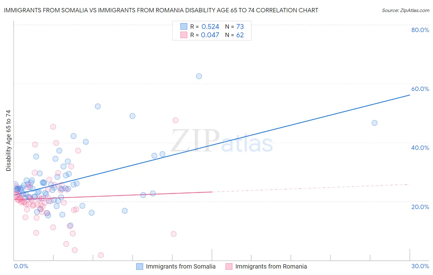 Immigrants from Somalia vs Immigrants from Romania Disability Age 65 to 74