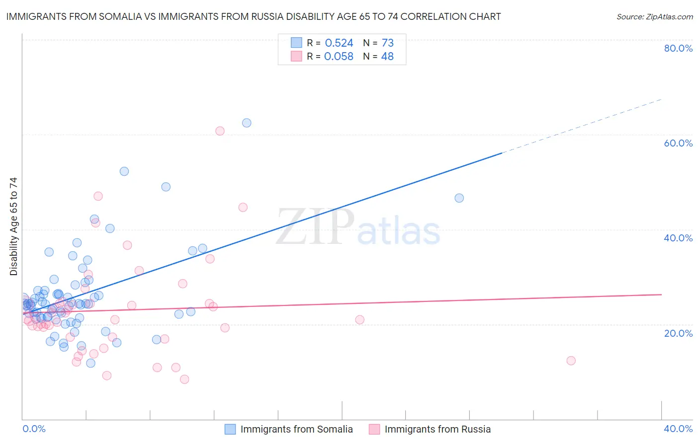 Immigrants from Somalia vs Immigrants from Russia Disability Age 65 to 74