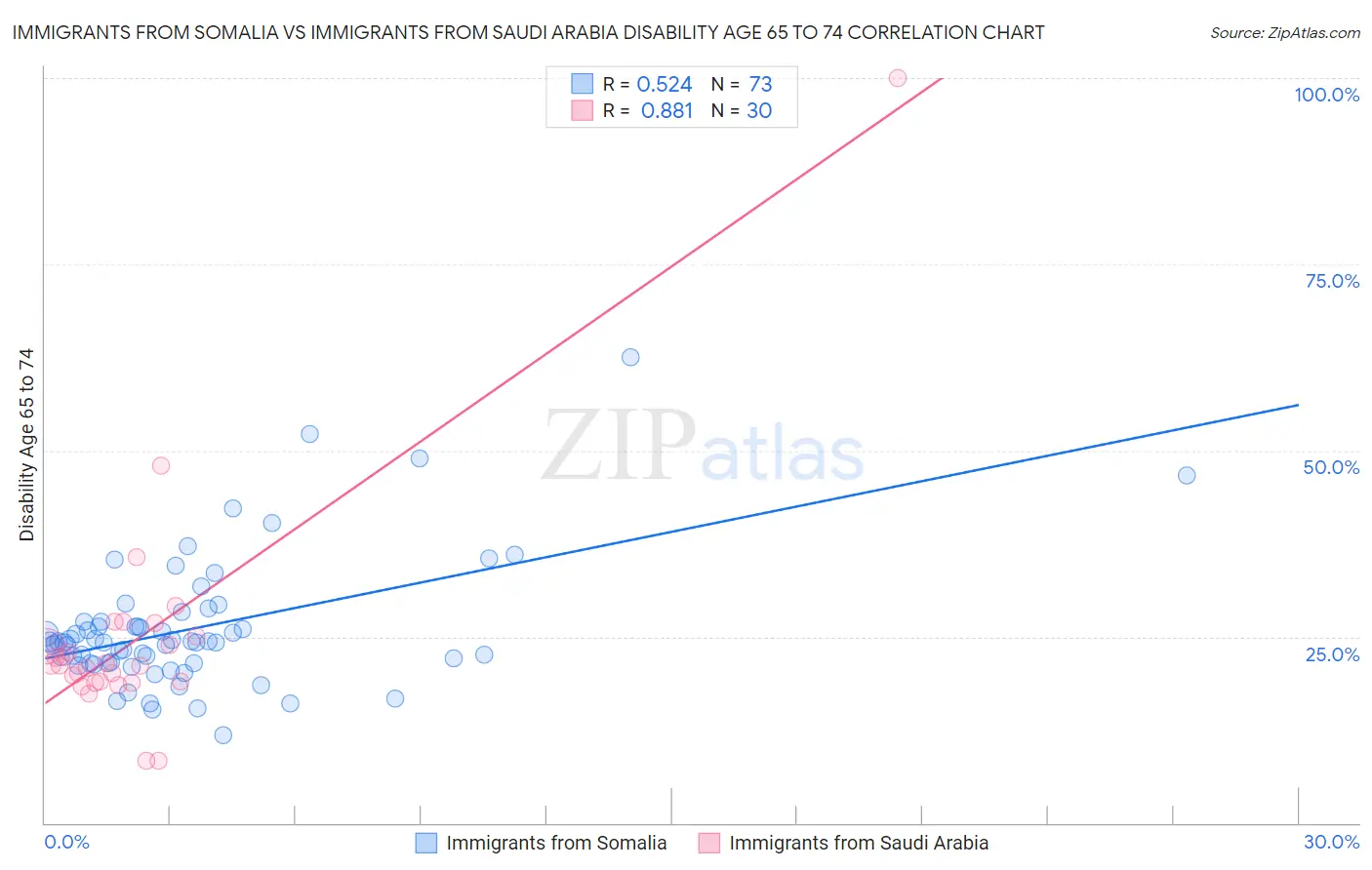 Immigrants from Somalia vs Immigrants from Saudi Arabia Disability Age 65 to 74