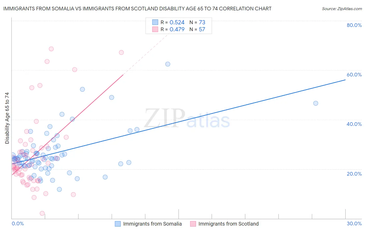 Immigrants from Somalia vs Immigrants from Scotland Disability Age 65 to 74