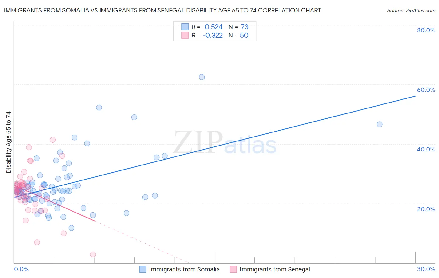Immigrants from Somalia vs Immigrants from Senegal Disability Age 65 to 74