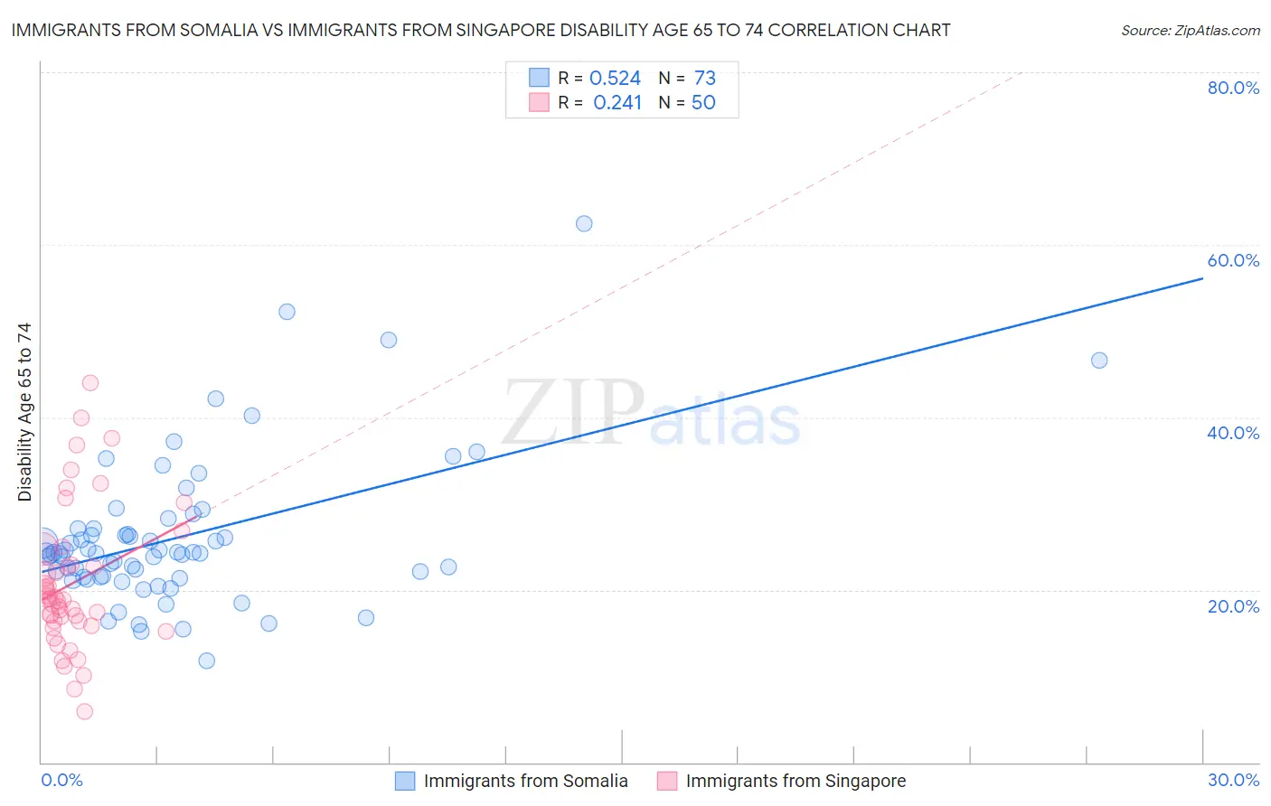 Immigrants from Somalia vs Immigrants from Singapore Disability Age 65 to 74