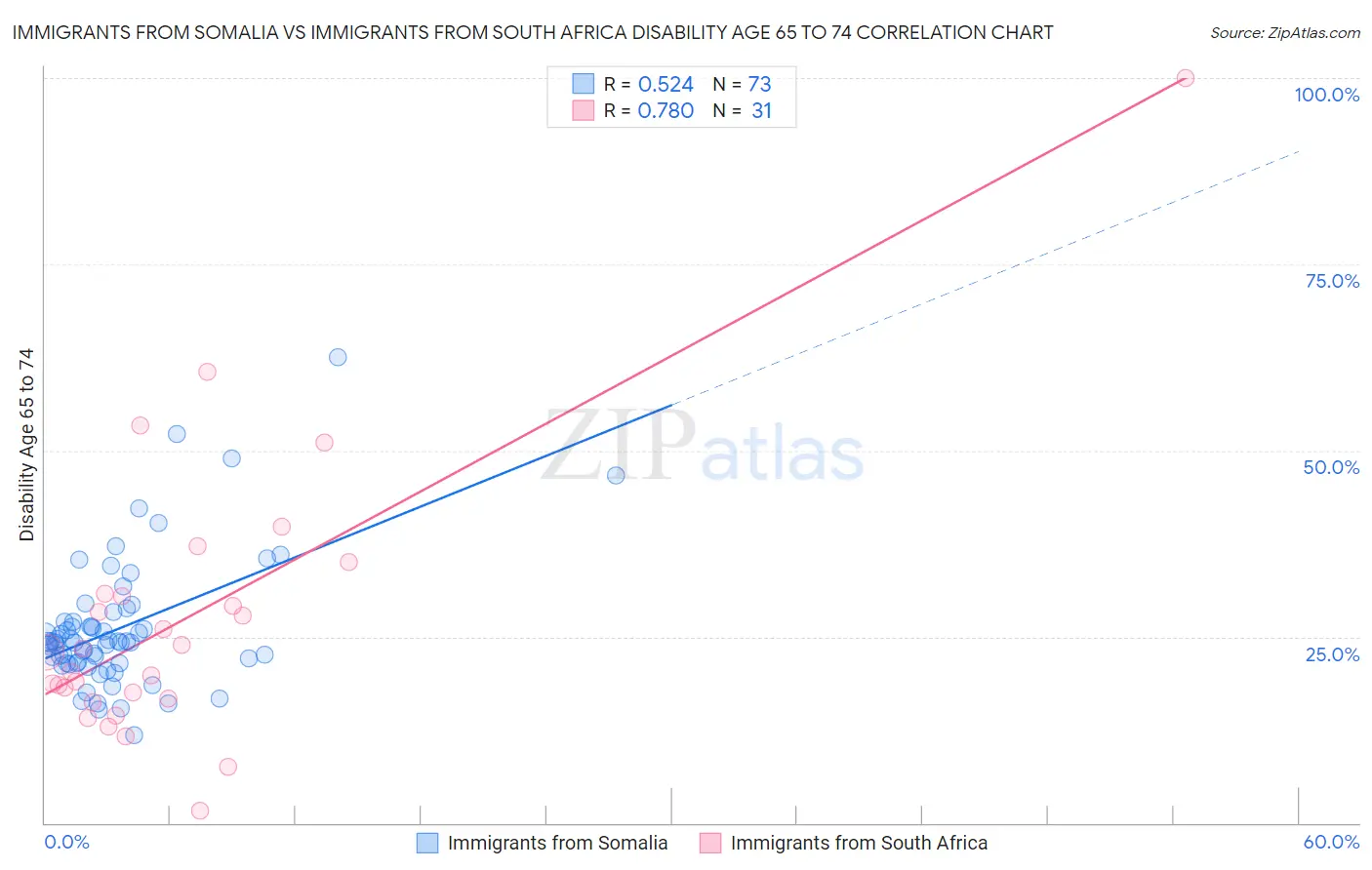 Immigrants from Somalia vs Immigrants from South Africa Disability Age 65 to 74