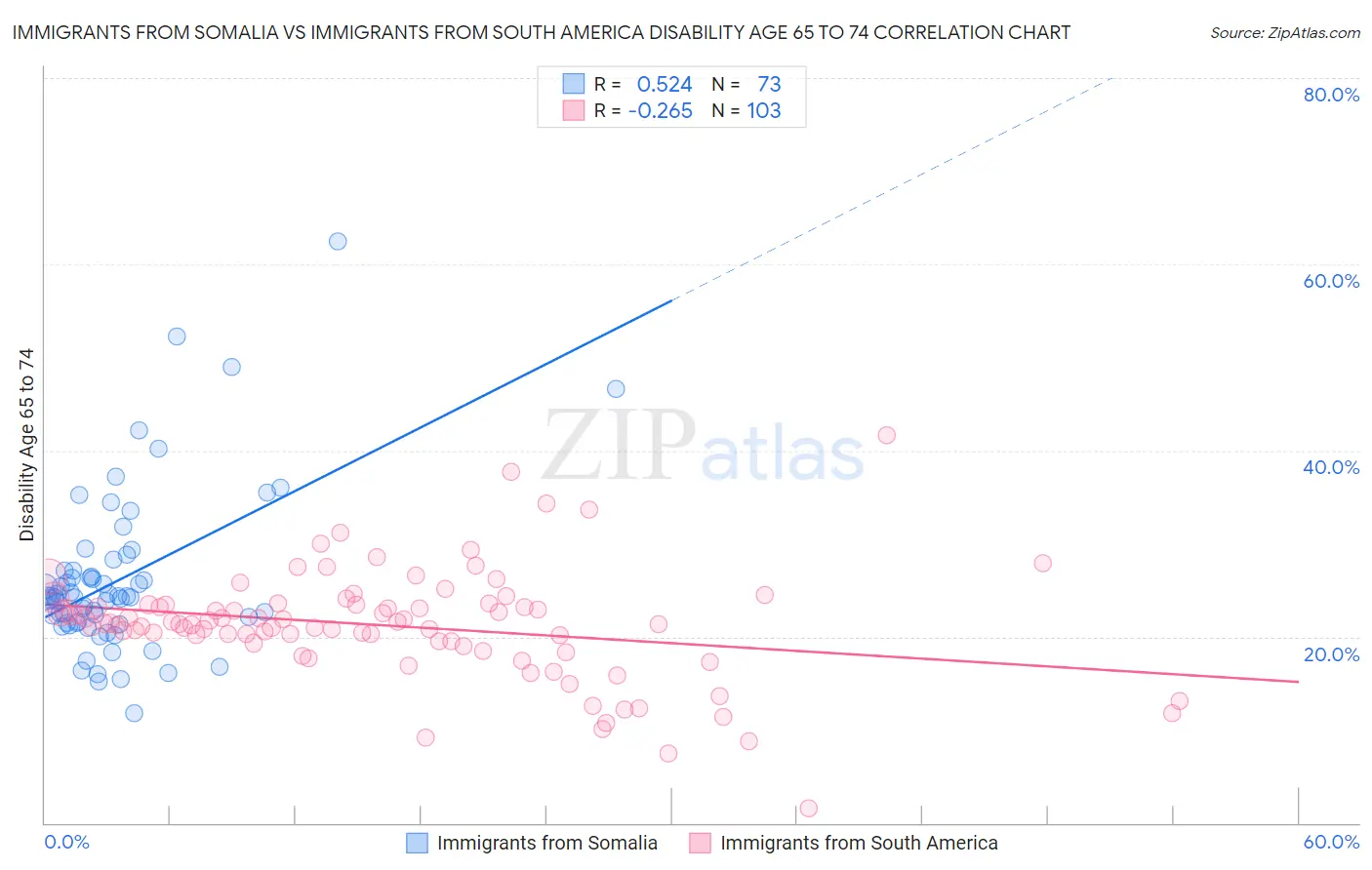 Immigrants from Somalia vs Immigrants from South America Disability Age 65 to 74