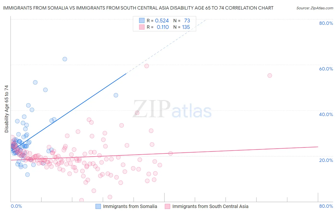 Immigrants from Somalia vs Immigrants from South Central Asia Disability Age 65 to 74