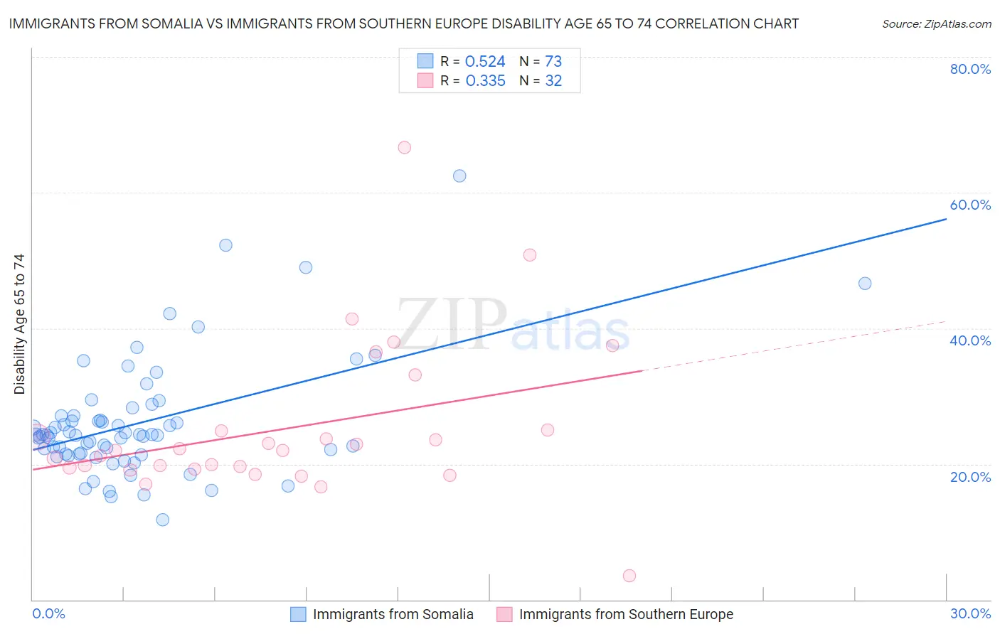 Immigrants from Somalia vs Immigrants from Southern Europe Disability Age 65 to 74