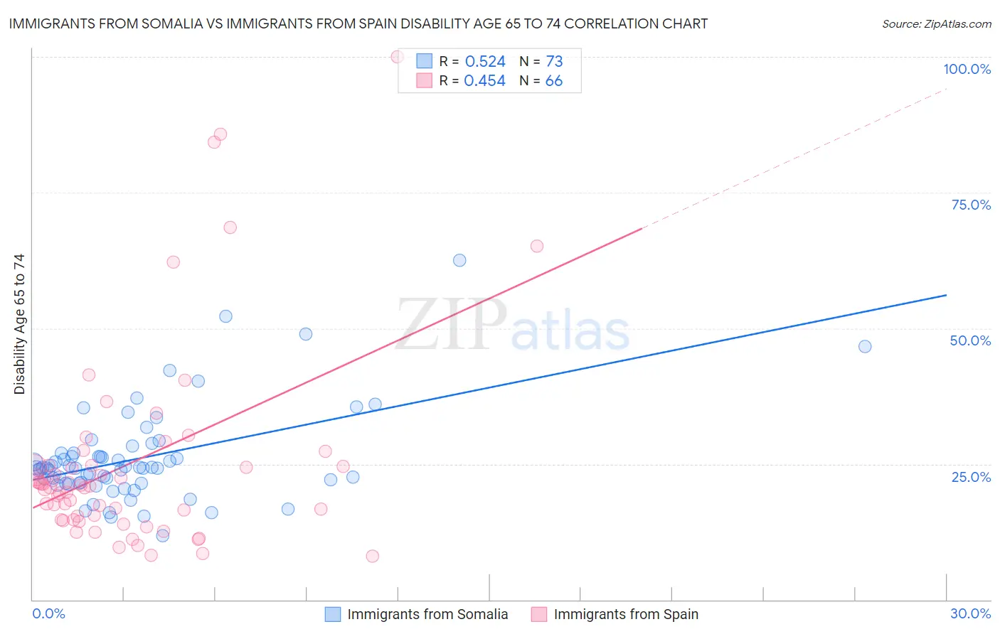 Immigrants from Somalia vs Immigrants from Spain Disability Age 65 to 74