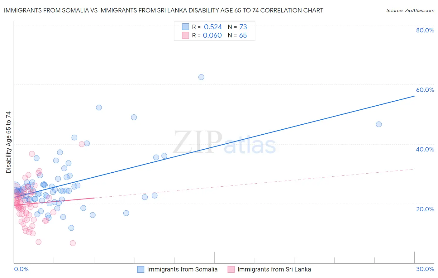Immigrants from Somalia vs Immigrants from Sri Lanka Disability Age 65 to 74