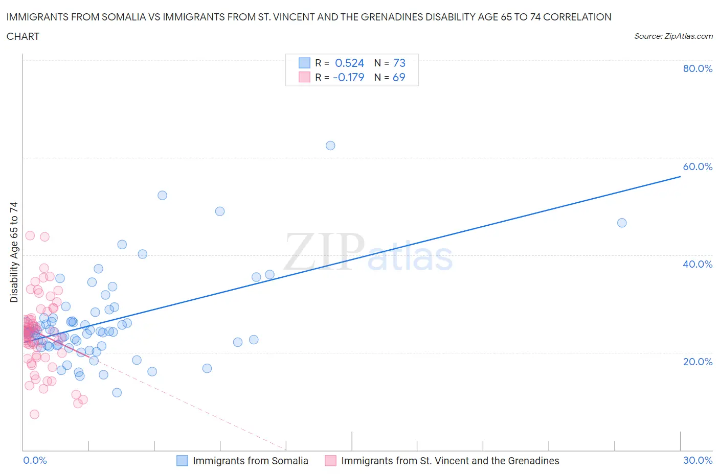 Immigrants from Somalia vs Immigrants from St. Vincent and the Grenadines Disability Age 65 to 74