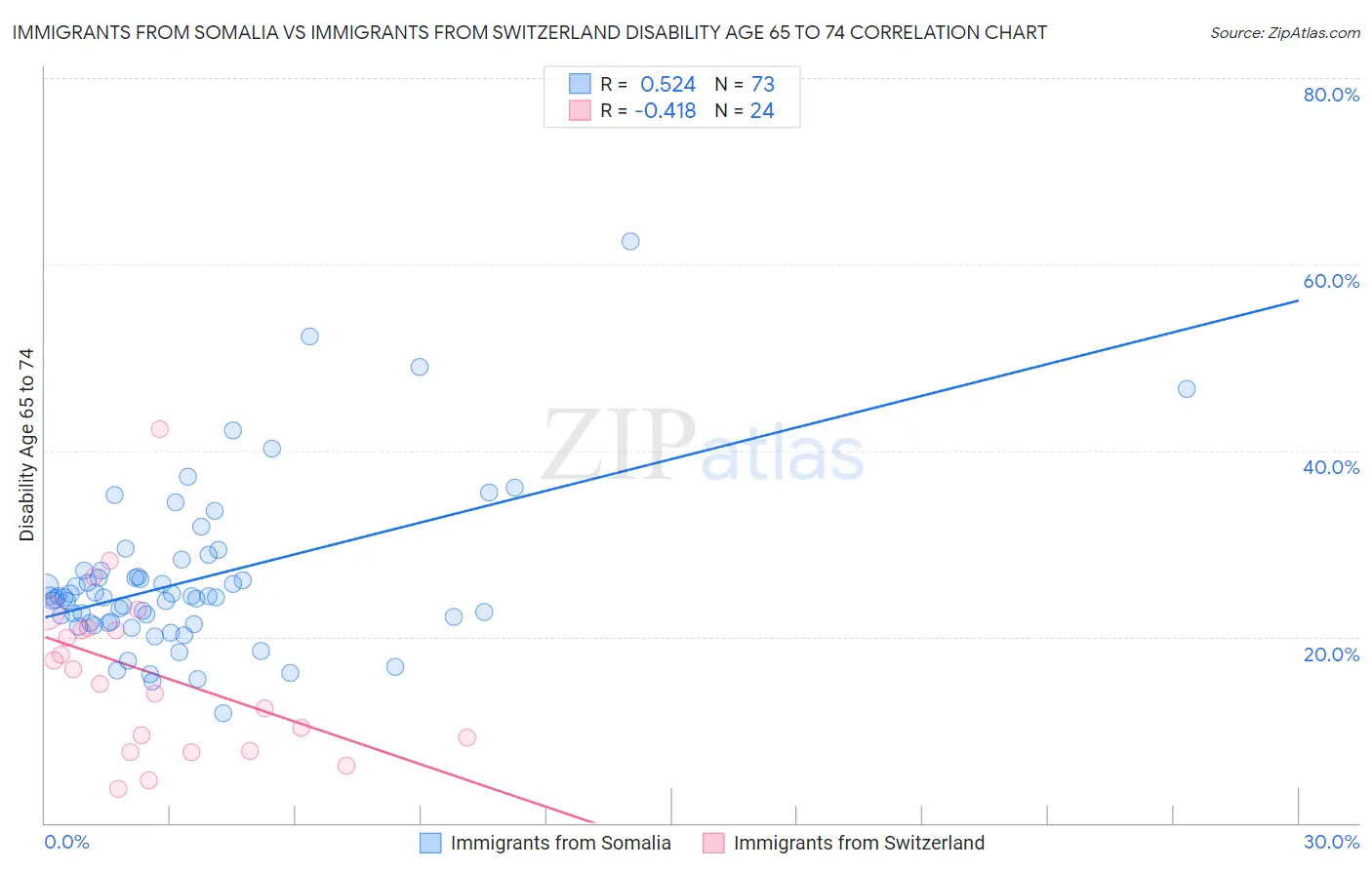 Immigrants from Somalia vs Immigrants from Switzerland Disability Age 65 to 74