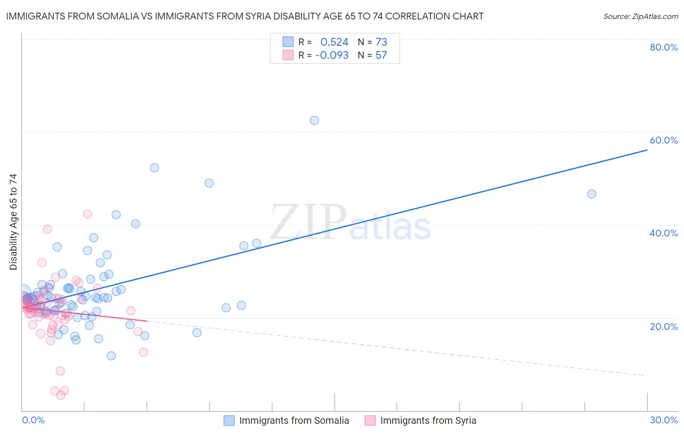 Immigrants from Somalia vs Immigrants from Syria Disability Age 65 to 74