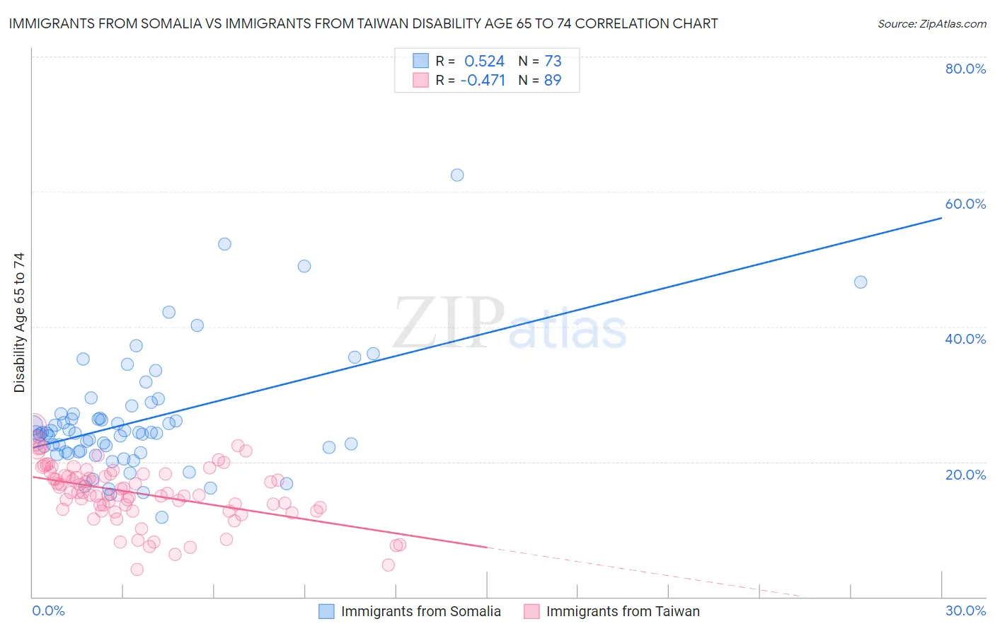 Immigrants from Somalia vs Immigrants from Taiwan Disability Age 65 to 74