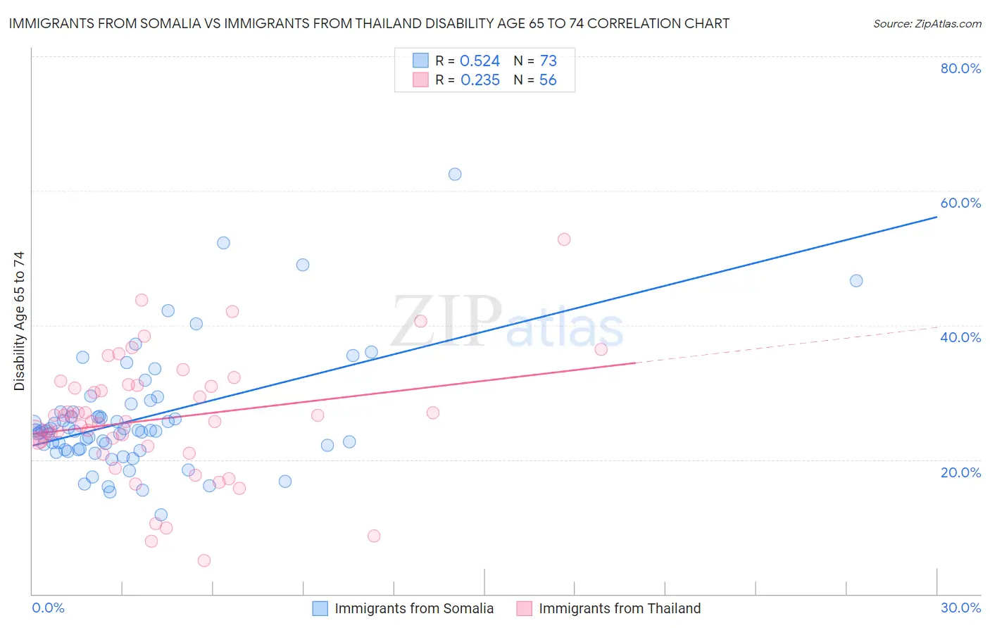 Immigrants from Somalia vs Immigrants from Thailand Disability Age 65 to 74