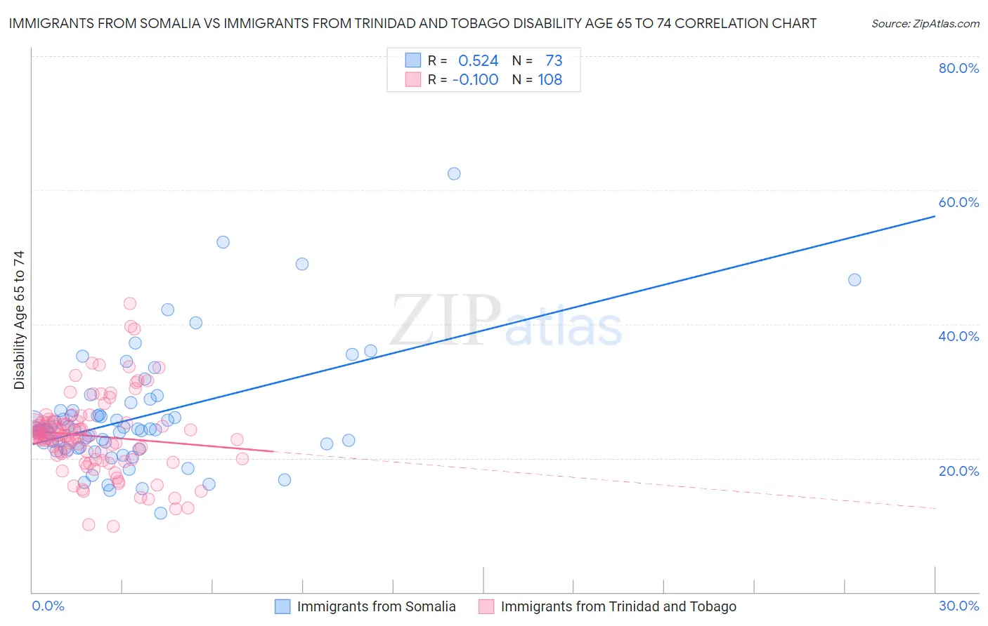 Immigrants from Somalia vs Immigrants from Trinidad and Tobago Disability Age 65 to 74