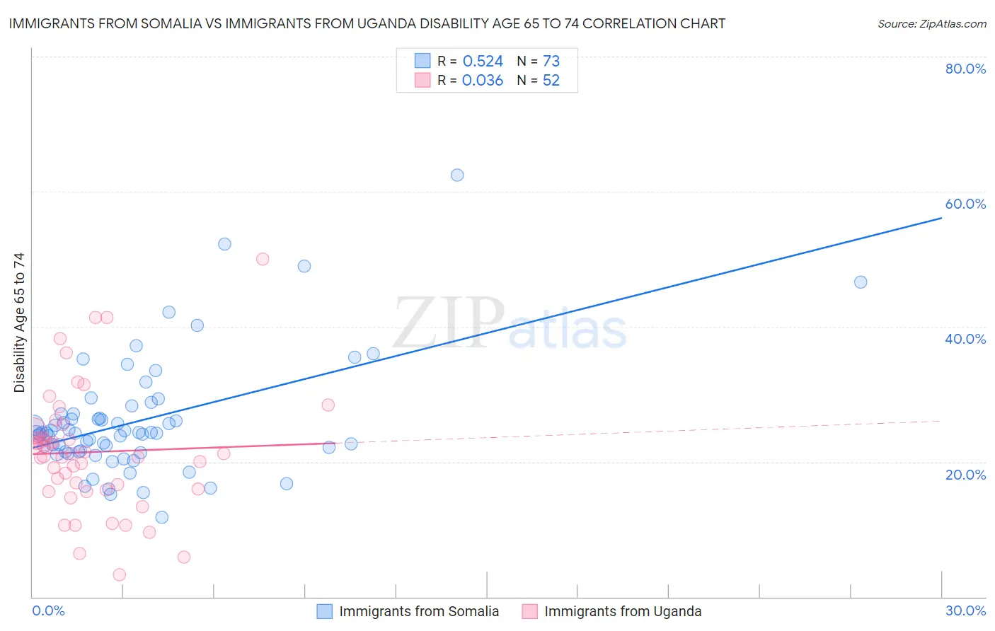 Immigrants from Somalia vs Immigrants from Uganda Disability Age 65 to 74