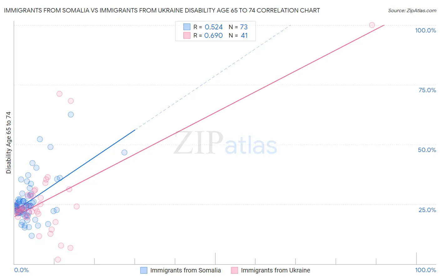 Immigrants from Somalia vs Immigrants from Ukraine Disability Age 65 to 74