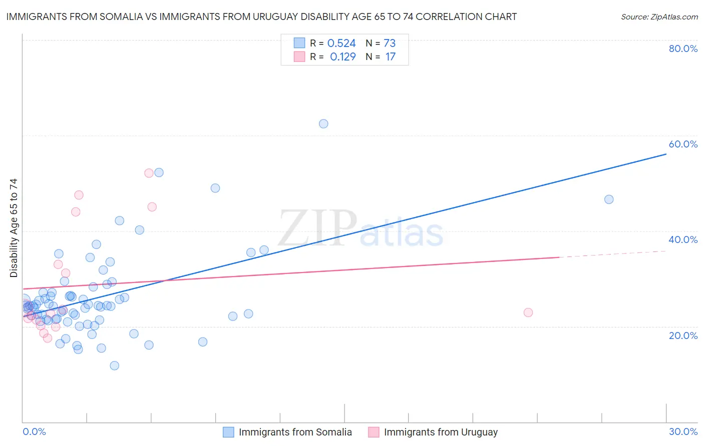 Immigrants from Somalia vs Immigrants from Uruguay Disability Age 65 to 74