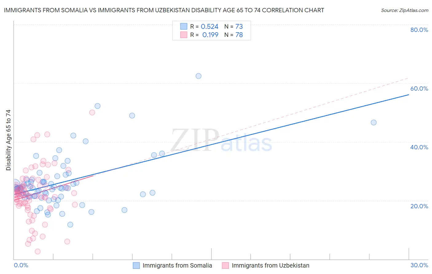 Immigrants from Somalia vs Immigrants from Uzbekistan Disability Age 65 to 74
