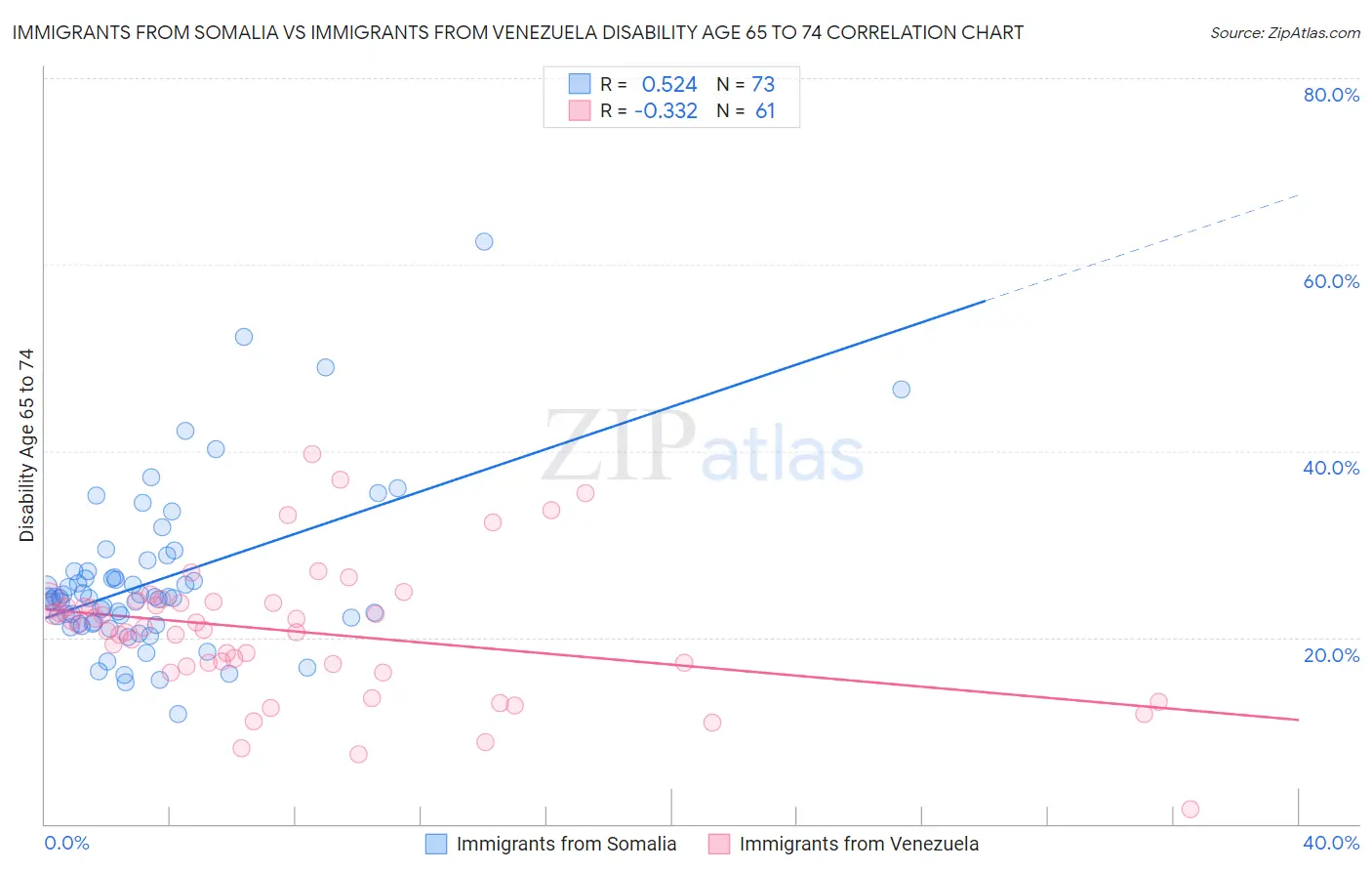 Immigrants from Somalia vs Immigrants from Venezuela Disability Age 65 to 74