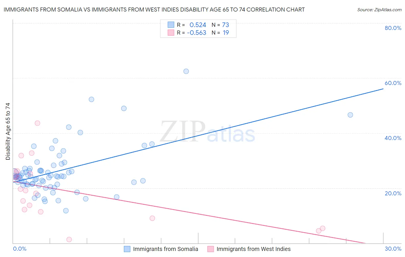 Immigrants from Somalia vs Immigrants from West Indies Disability Age 65 to 74