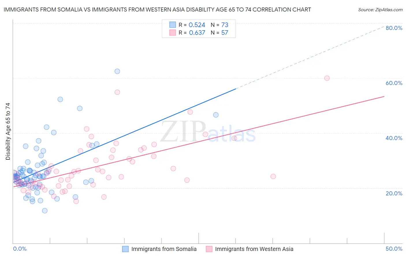Immigrants from Somalia vs Immigrants from Western Asia Disability Age 65 to 74