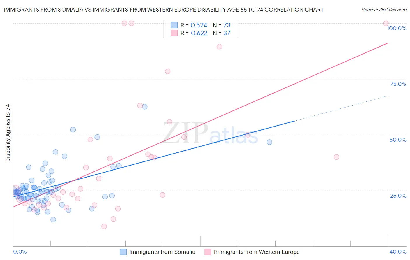Immigrants from Somalia vs Immigrants from Western Europe Disability Age 65 to 74