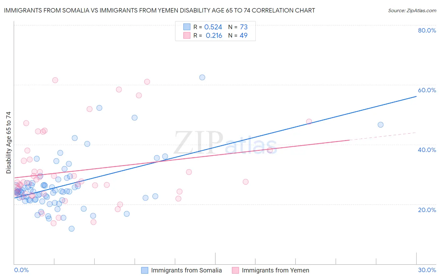 Immigrants from Somalia vs Immigrants from Yemen Disability Age 65 to 74