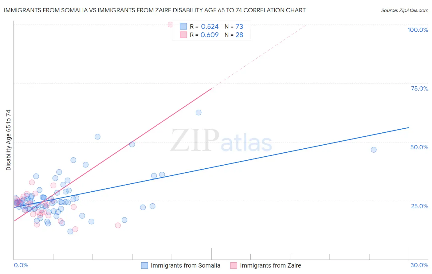 Immigrants from Somalia vs Immigrants from Zaire Disability Age 65 to 74