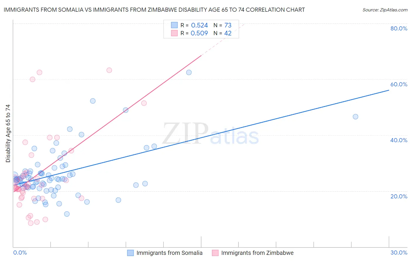 Immigrants from Somalia vs Immigrants from Zimbabwe Disability Age 65 to 74