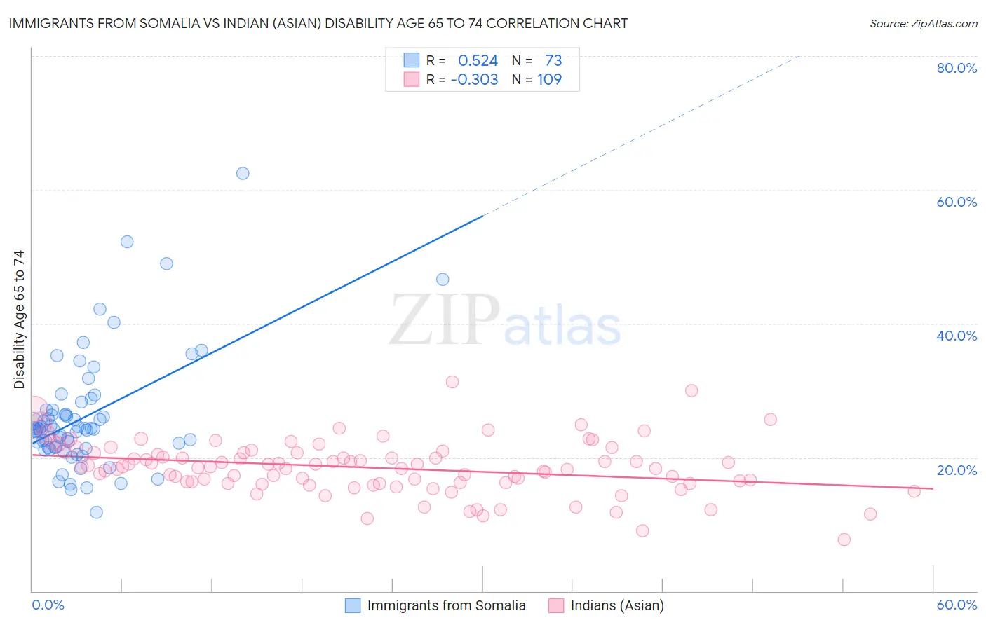 Immigrants from Somalia vs Indian (Asian) Disability Age 65 to 74